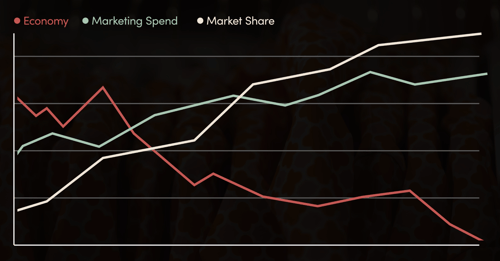 Recessionary Chart