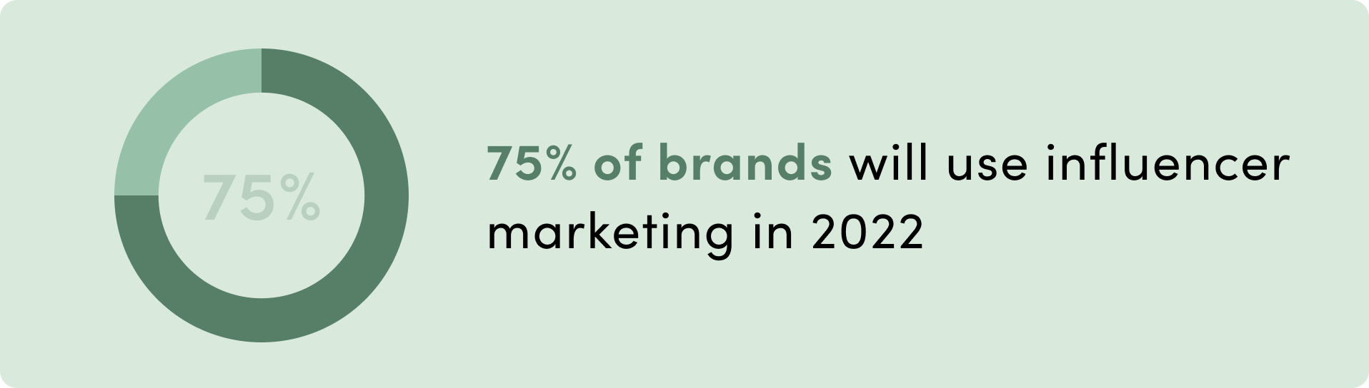 75% of brands will use influencer marketing in 2022.